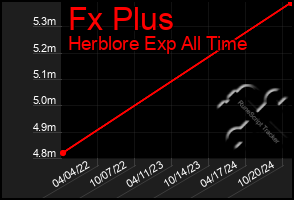 Total Graph of Fx Plus