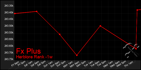 Last 7 Days Graph of Fx Plus