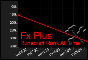 Total Graph of Fx Plus