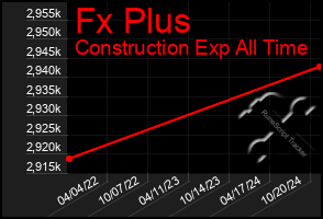 Total Graph of Fx Plus