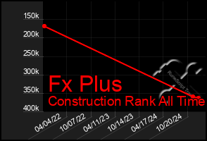 Total Graph of Fx Plus