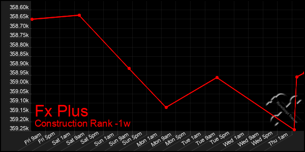 Last 7 Days Graph of Fx Plus