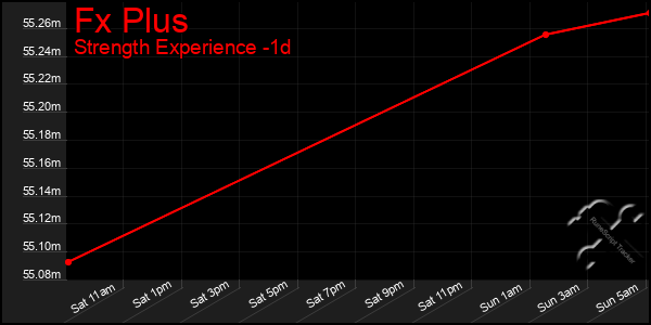 Last 24 Hours Graph of Fx Plus