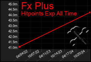 Total Graph of Fx Plus