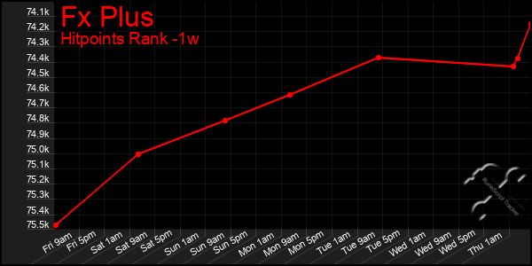 Last 7 Days Graph of Fx Plus