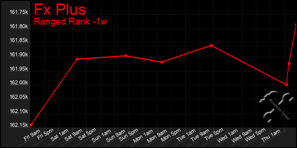 Last 7 Days Graph of Fx Plus