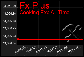 Total Graph of Fx Plus