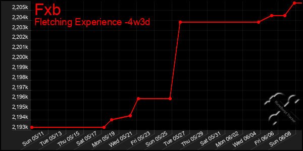 Last 31 Days Graph of Fxb