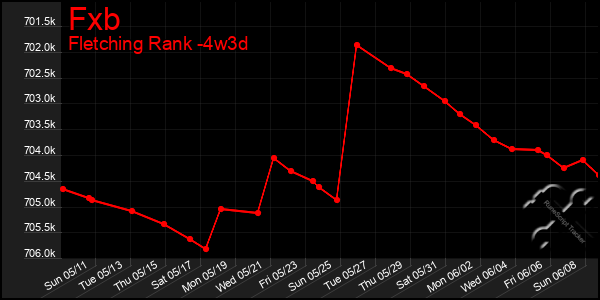 Last 31 Days Graph of Fxb
