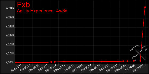 Last 31 Days Graph of Fxb