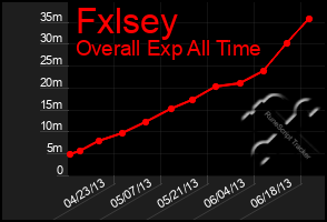 Total Graph of Fxlsey