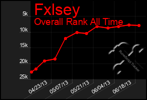 Total Graph of Fxlsey