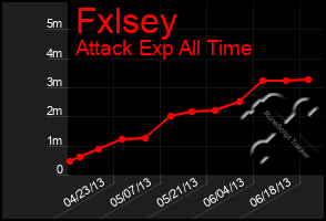 Total Graph of Fxlsey