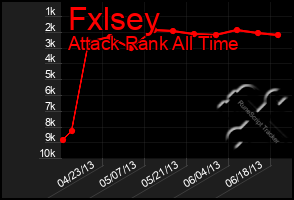 Total Graph of Fxlsey