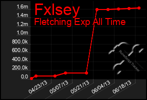 Total Graph of Fxlsey