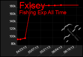 Total Graph of Fxlsey