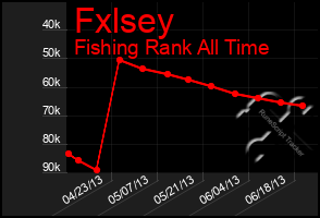 Total Graph of Fxlsey