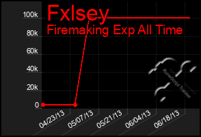 Total Graph of Fxlsey