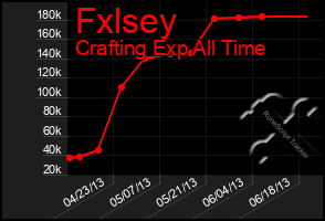 Total Graph of Fxlsey