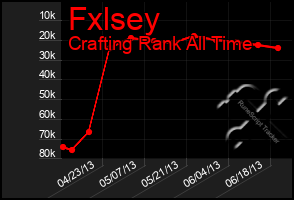 Total Graph of Fxlsey