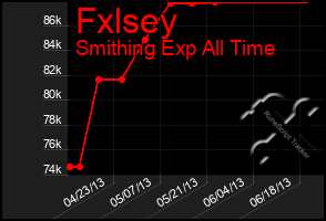 Total Graph of Fxlsey