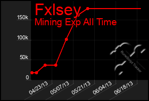 Total Graph of Fxlsey