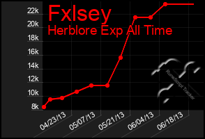 Total Graph of Fxlsey