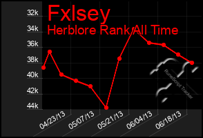 Total Graph of Fxlsey