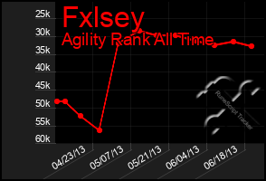 Total Graph of Fxlsey