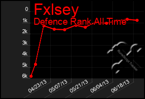 Total Graph of Fxlsey