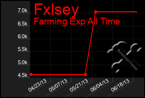 Total Graph of Fxlsey