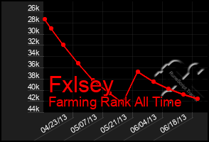 Total Graph of Fxlsey