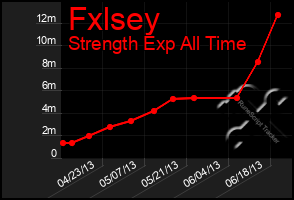 Total Graph of Fxlsey