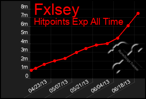 Total Graph of Fxlsey