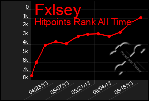 Total Graph of Fxlsey