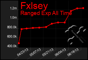 Total Graph of Fxlsey