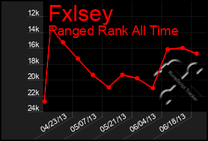 Total Graph of Fxlsey