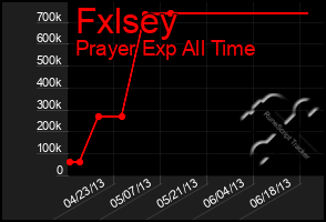 Total Graph of Fxlsey