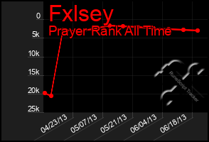 Total Graph of Fxlsey