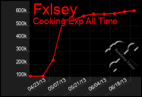 Total Graph of Fxlsey