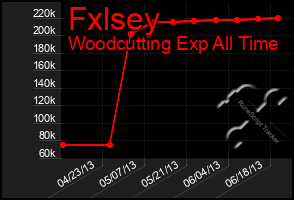 Total Graph of Fxlsey