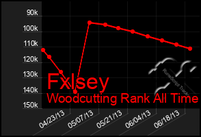 Total Graph of Fxlsey