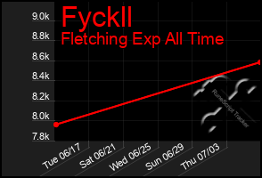 Total Graph of Fyckll