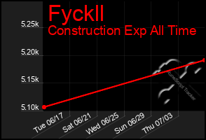 Total Graph of Fyckll