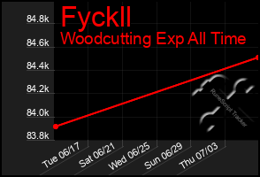 Total Graph of Fyckll