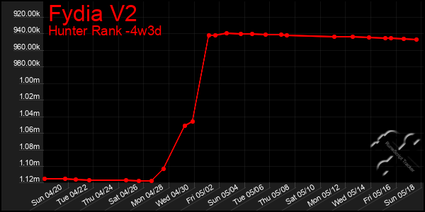 Last 31 Days Graph of Fydia V2