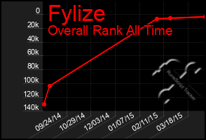 Total Graph of Fylize