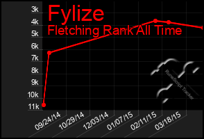 Total Graph of Fylize