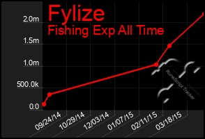 Total Graph of Fylize