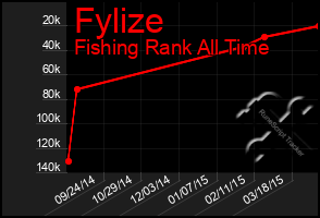 Total Graph of Fylize